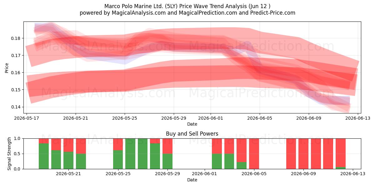  Marco Polo Marine Ltd. (5LY) Support and Resistance area (11 Jun) 