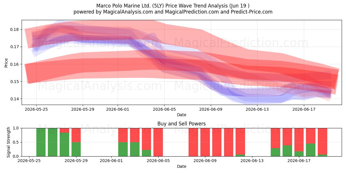  Marco Polo Marine Ltd. (5LY) Support and Resistance area (18 Jun) 
