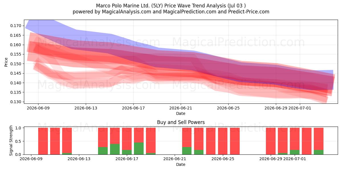  Marco Polo Marine Ltd. (5LY) Support and Resistance area (02 Jul) 