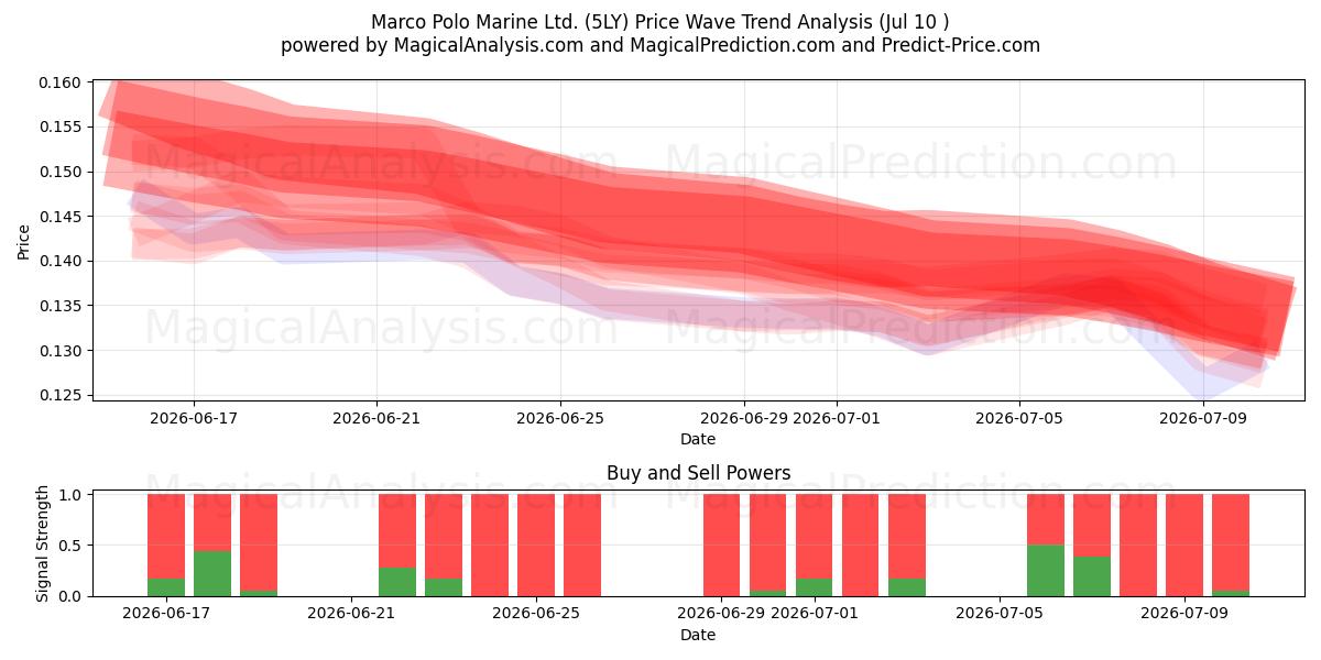  Marco Polo Marine Ltd. (5LY) Support and Resistance area (09 Jul) 