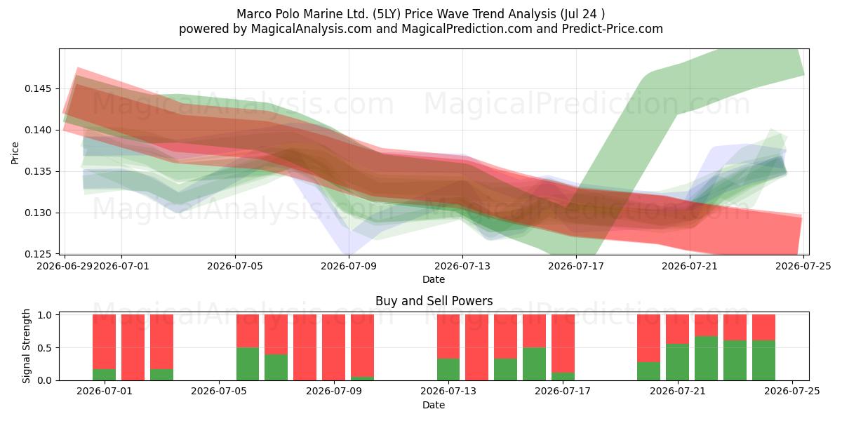  Marco Polo Marine Ltd. (5LY) Support and Resistance area (23 Jul) 
