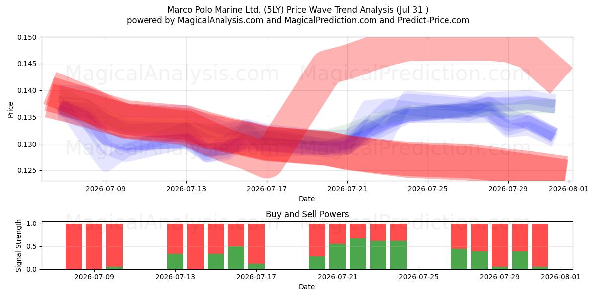  Marco Polo Marine Ltd. (5LY) Support and Resistance area (30 Jul) 