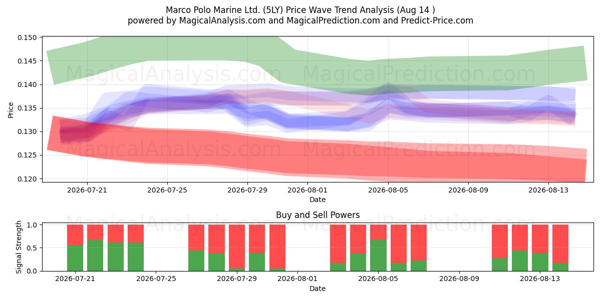  Marco Polo Marine Ltd. (5LY) Support and Resistance area (13 Aug) 