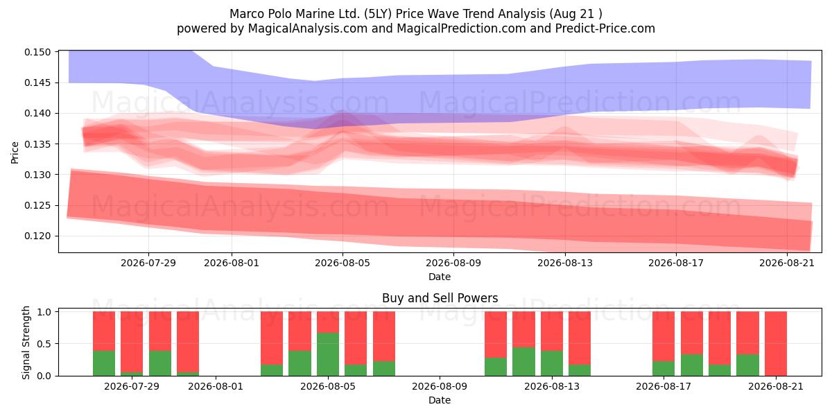  Marco Polo Marine Ltd. (5LY) Support and Resistance area (20 Aug) 