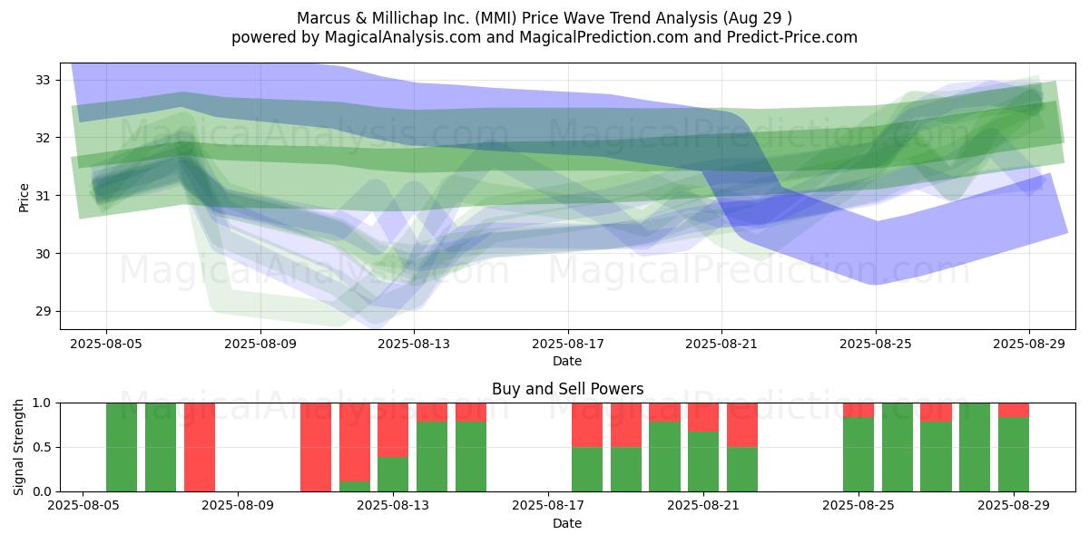 Marcus & Millichap Inc. (MMI) Support and Resistance area (28 Aug) Marcus & Millichap Inc. (MMI) Support and Resistance area (28 Aug)