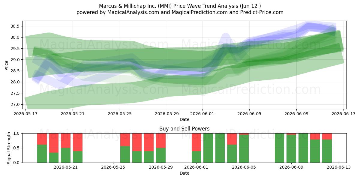  Marcus & Millichap Inc. (MMI) Support and Resistance area (11 Jun) 