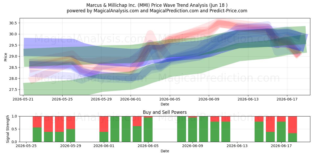  Marcus & Millichap Inc. (MMI) Support and Resistance area (17 Jun) 