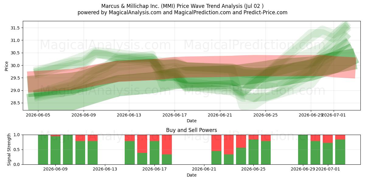  Marcus & Millichap Inc. (MMI) Support and Resistance area (01 Jul) 