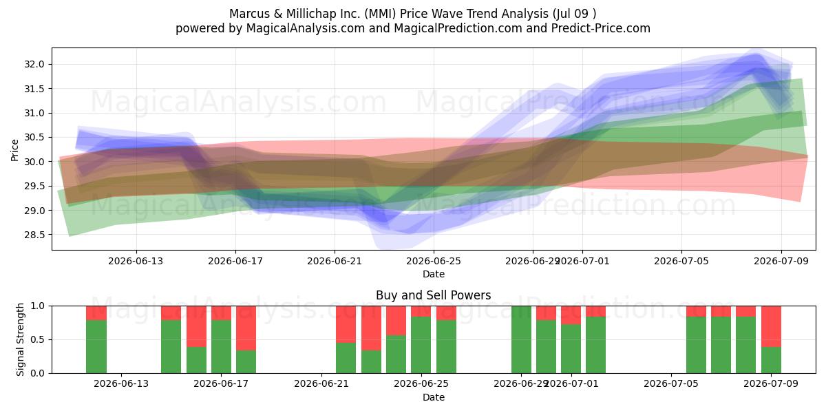  Marcus & Millichap Inc. (MMI) Support and Resistance area (08 Jul) 