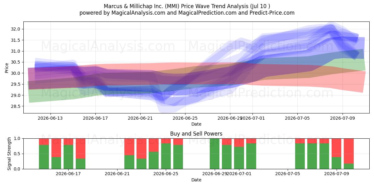  Marcus & Millichap Inc. (MMI) Support and Resistance area (09 Jul) 