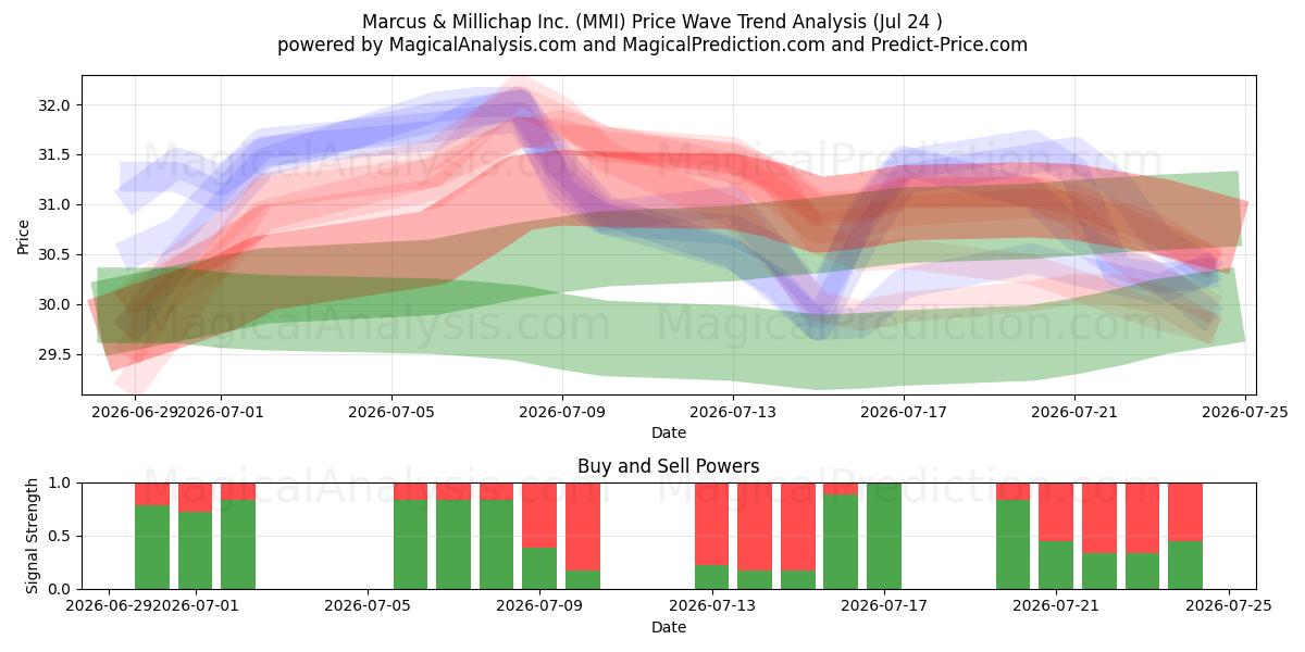  Marcus & Millichap Inc. (MMI) Support and Resistance area (23 Jul) 