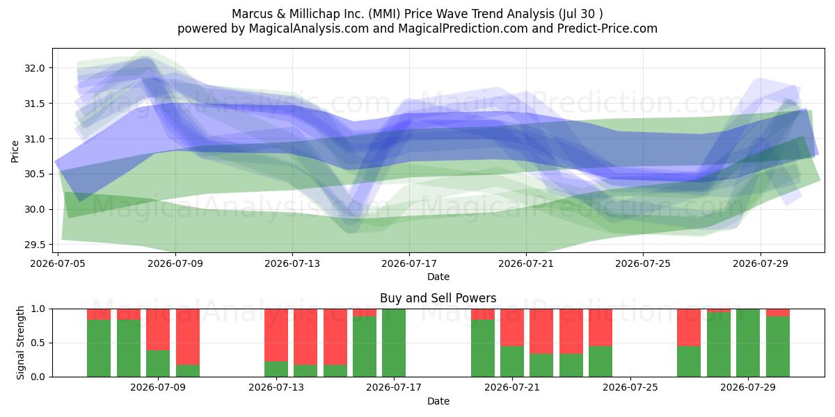  Marcus & Millichap Inc. (MMI) Support and Resistance area (28 Jul) 