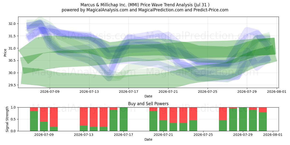  Marcus & Millichap Inc. (MMI) Support and Resistance area (30 Jul) 