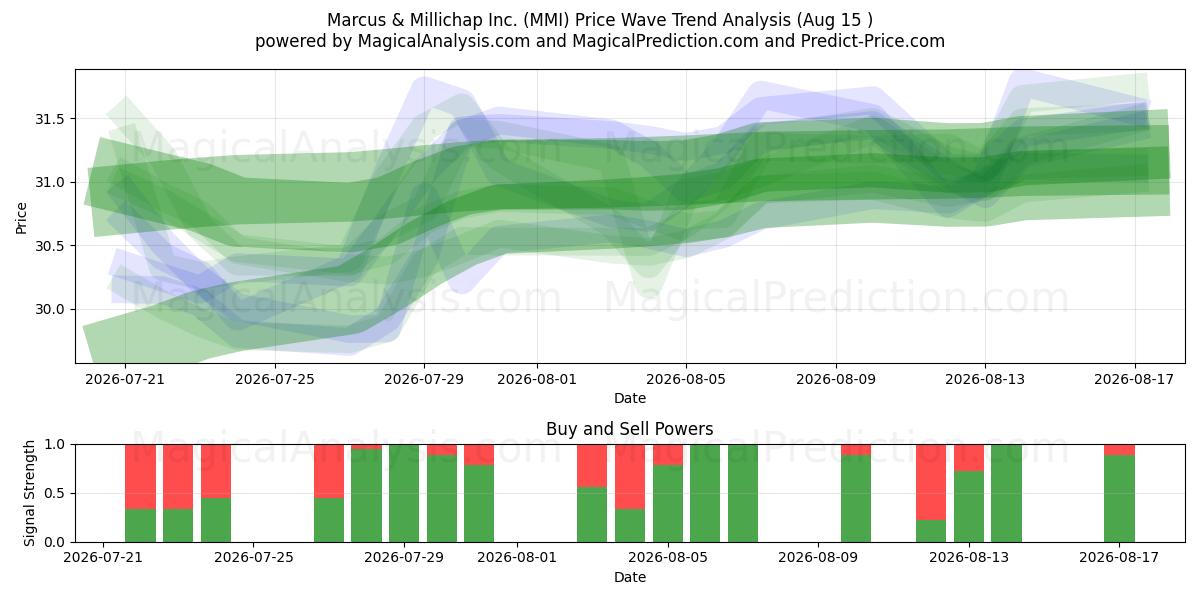  Marcus & Millichap Inc. (MMI) Support and Resistance area (13 Aug) 