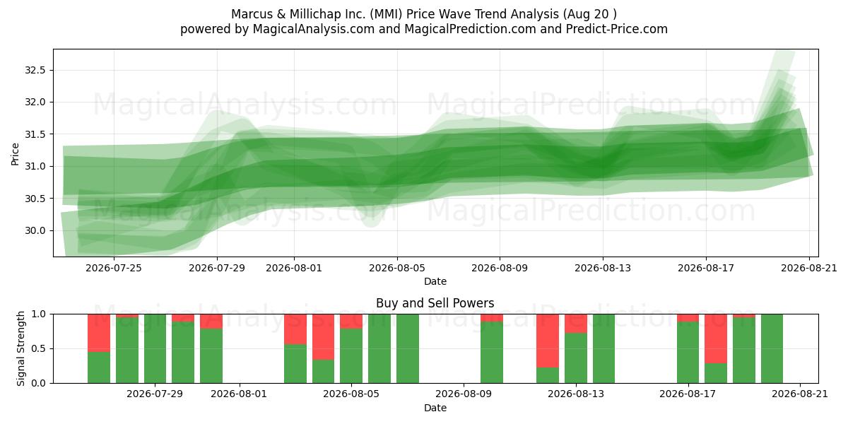  Marcus & Millichap Inc. (MMI) Support and Resistance area (19 Aug) 