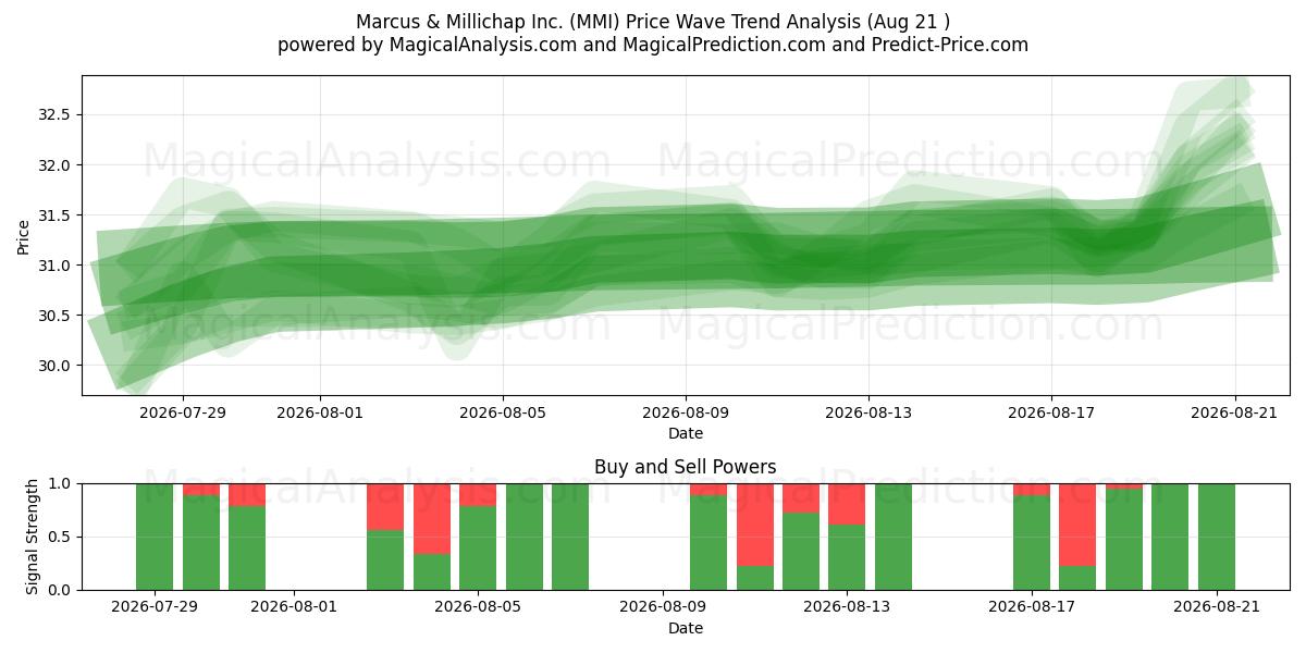  Marcus & Millichap Inc. (MMI) Support and Resistance area (20 Aug) 