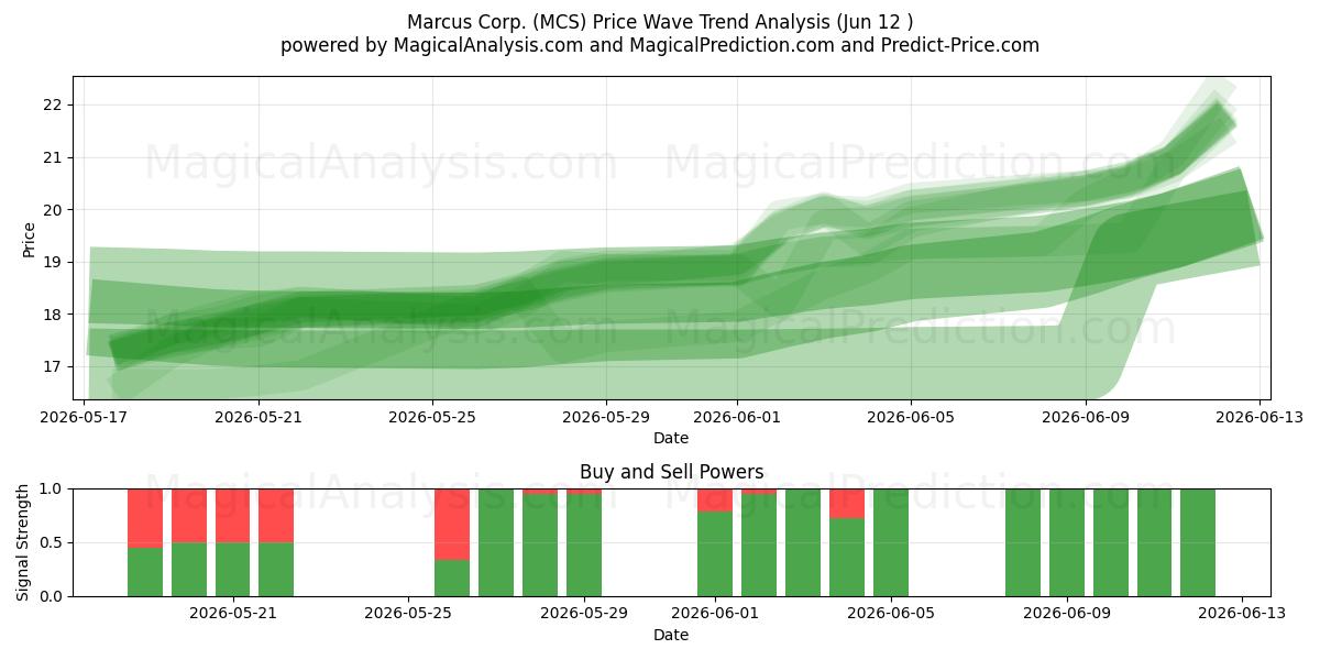  Marcus Corp. (MCS) Support and Resistance area (11 Jun) 