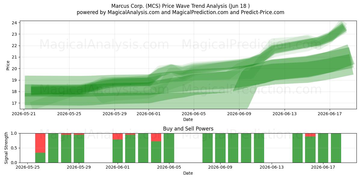  Marcus Corp. (MCS) Support and Resistance area (17 Jun) 