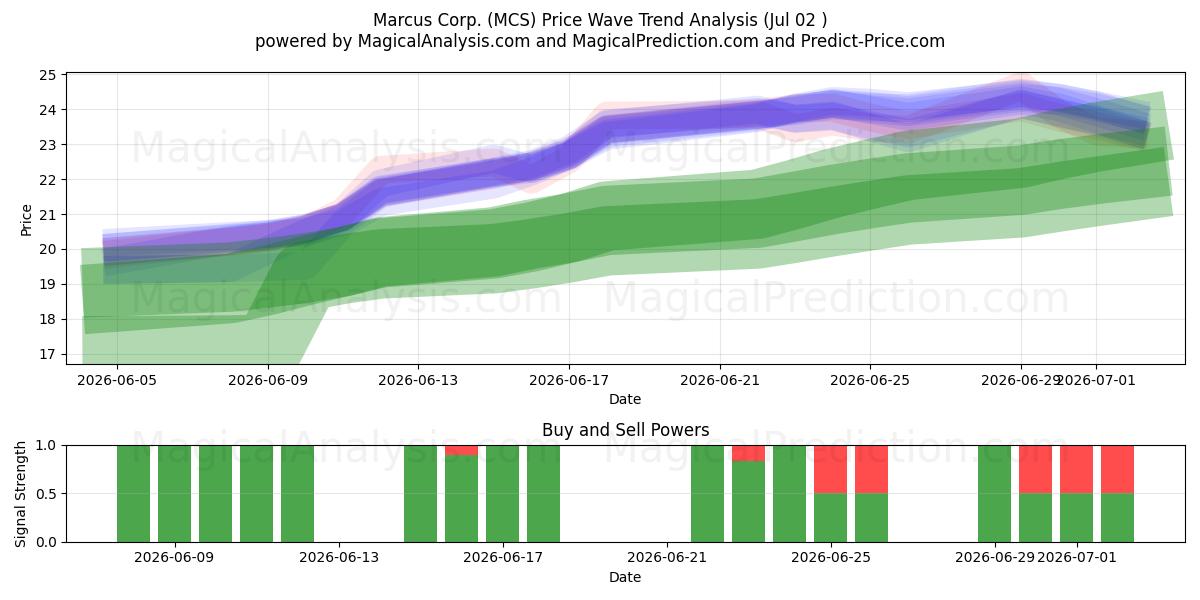  Marcus Corp. (MCS) Support and Resistance area (01 Jul) 
