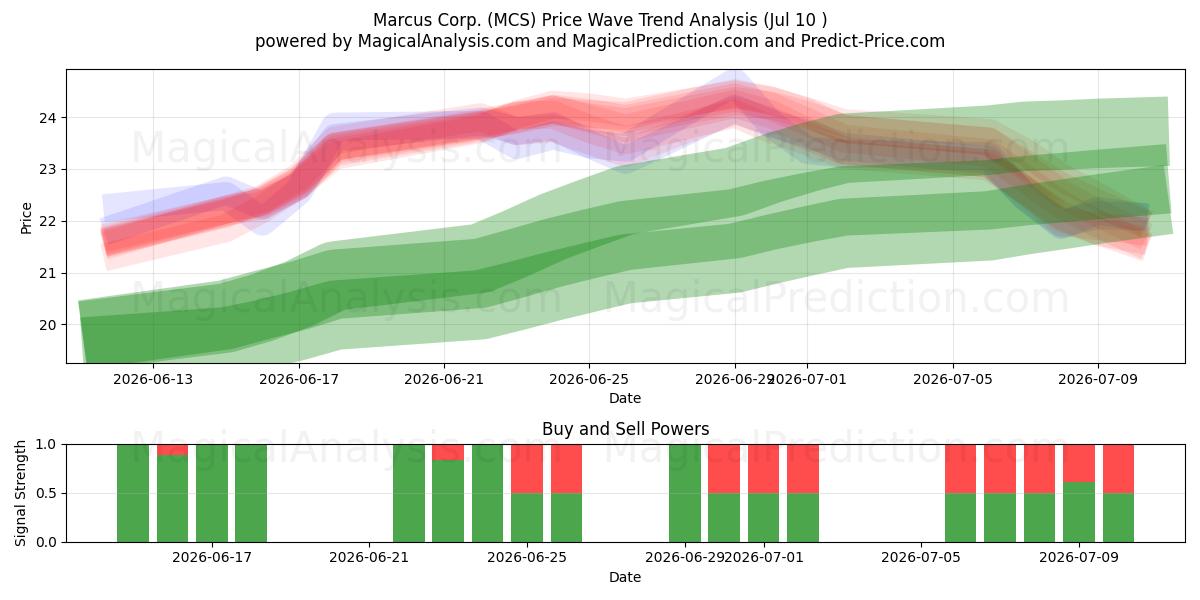 Marcus Corp. (MCS) Support and Resistance area (09 Jul) 