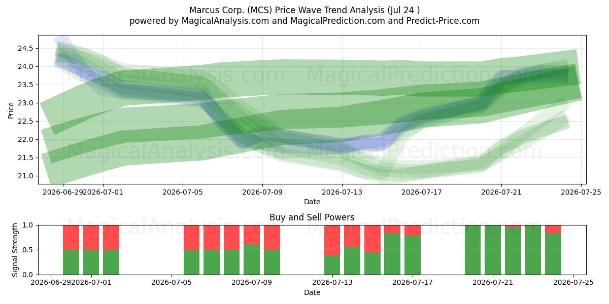 Marcus Corp. (MCS) Support and Resistance area (23 Jul) 