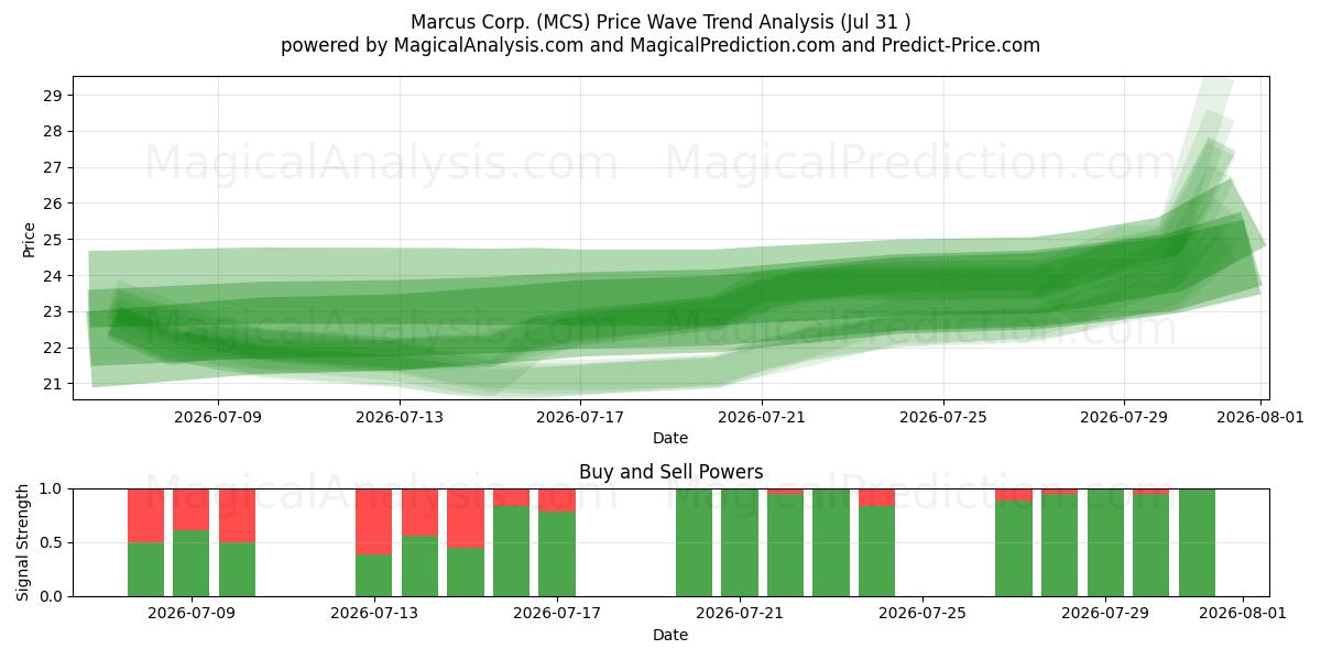 Marcus Corp. (MCS) Support and Resistance area (30 Jul) 