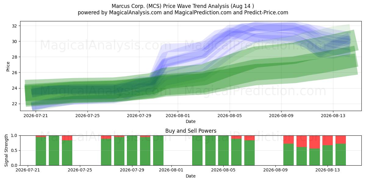  Marcus Corp. (MCS) Support and Resistance area (13 Aug) 