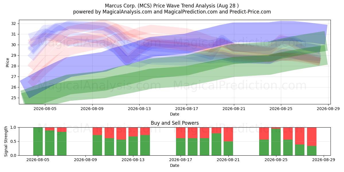  Marcus Corp. (MCS) Support and Resistance area (27 Aug) 