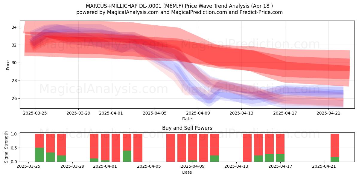  MARCUS+MILLICHAP DL-,0001 (M6M.F) Support and Resistance area (18 Apr) 