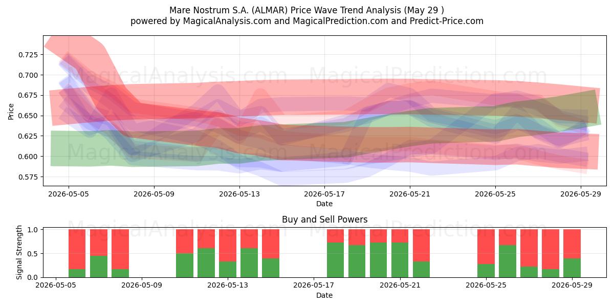  Mare Nostrum S.A. (ALMAR) Support and Resistance area (28 May) 