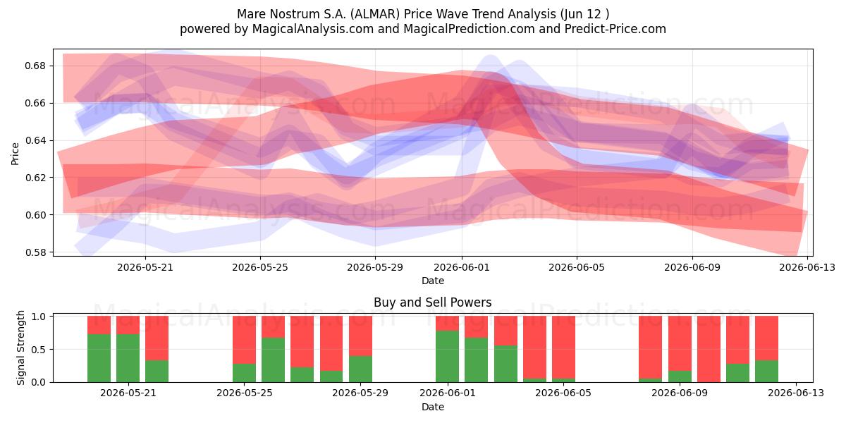  Mare Nostrum S.A. (ALMAR) Support and Resistance area (11 Jun) 