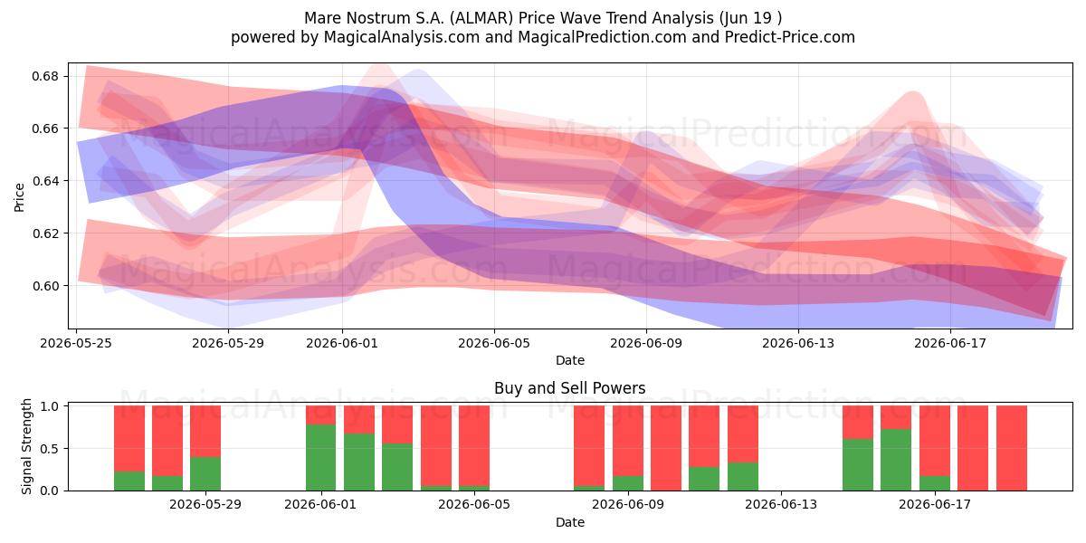  Mare Nostrum S.A. (ALMAR) Support and Resistance area (18 Jun) 