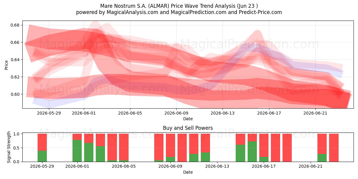  Mare Nostrum S.A. (ALMAR) Support and Resistance area (22 Jun) 