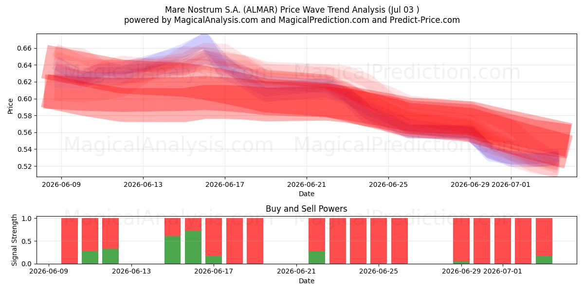  Mare Nostrum S.A. (ALMAR) Support and Resistance area (02 Jul) 