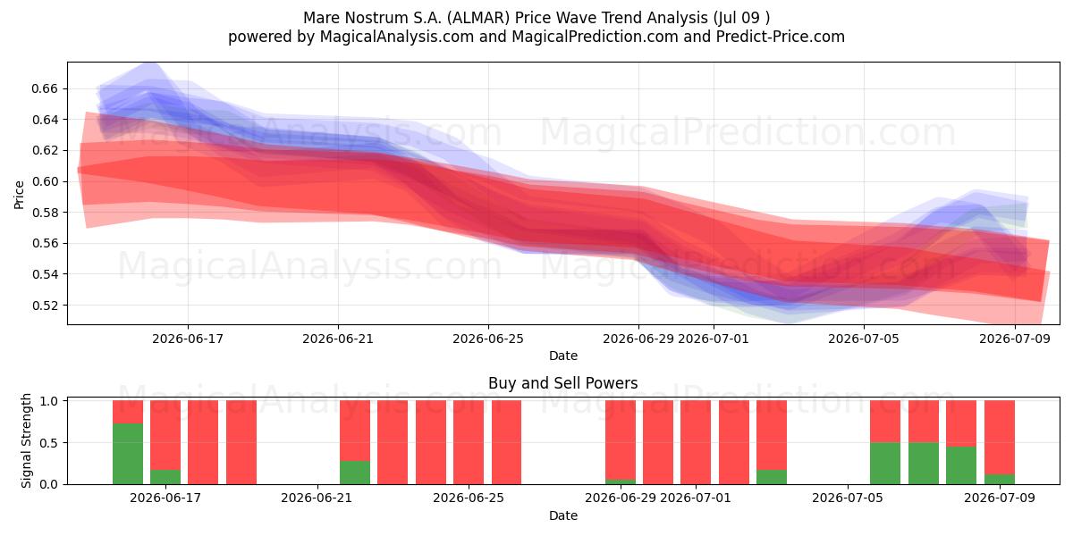  Mare Nostrum S.A. (ALMAR) Support and Resistance area (08 Jul) 