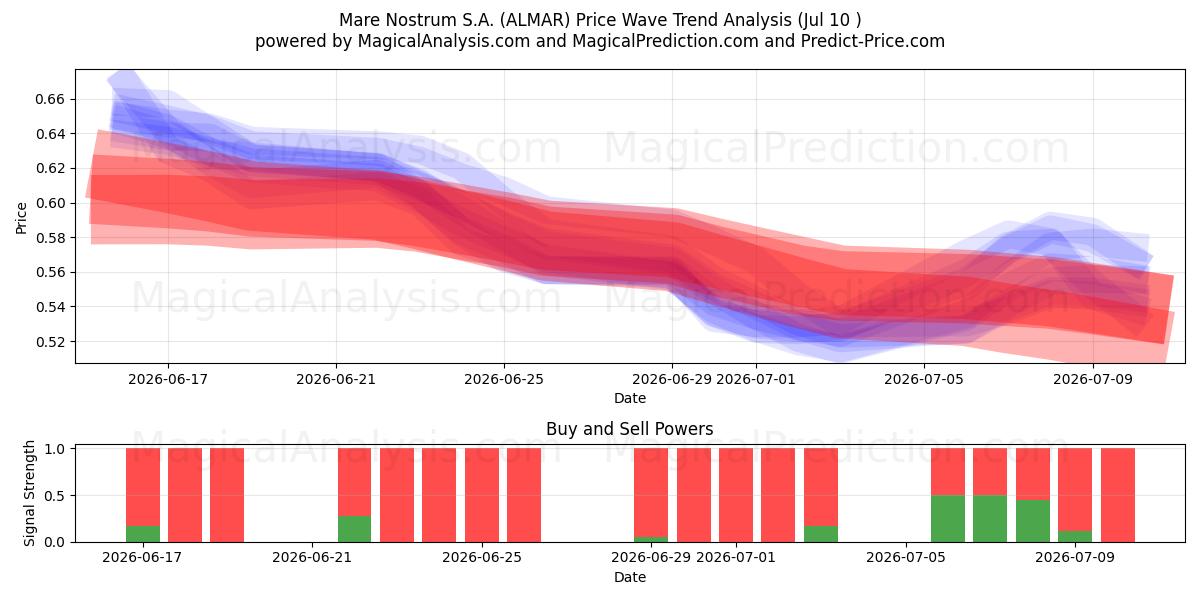  Mare Nostrum S.A. (ALMAR) Support and Resistance area (09 Jul) 