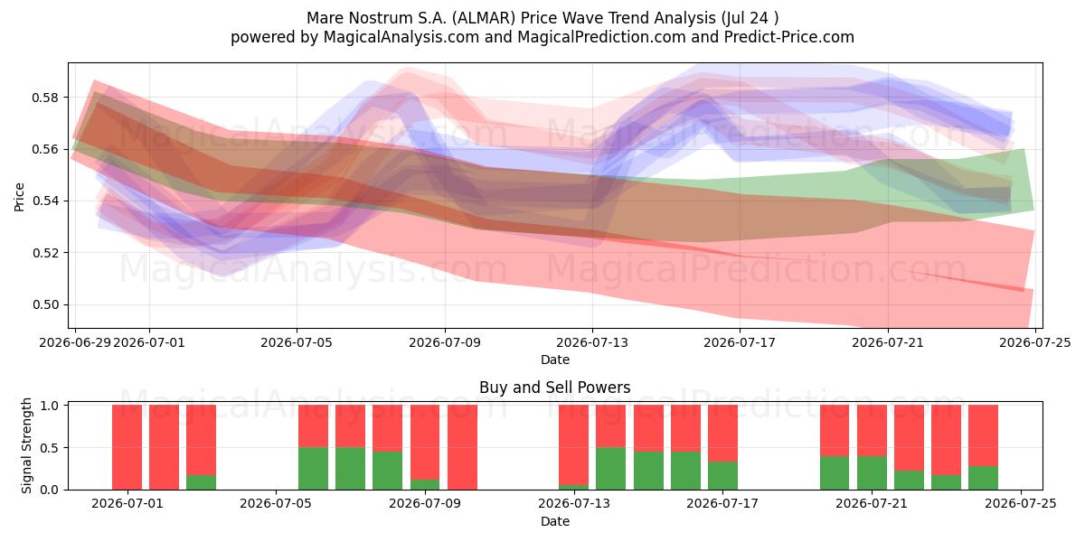  Mare Nostrum S.A. (ALMAR) Support and Resistance area (23 Jul) 