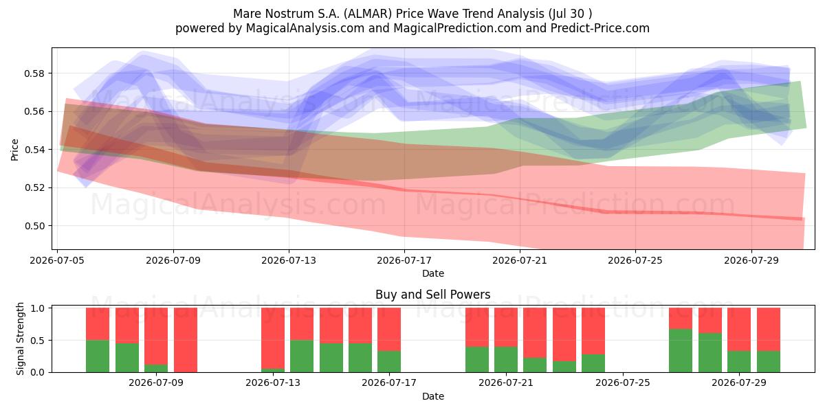  Mare Nostrum S.A. (ALMAR) Support and Resistance area (29 Jul) 