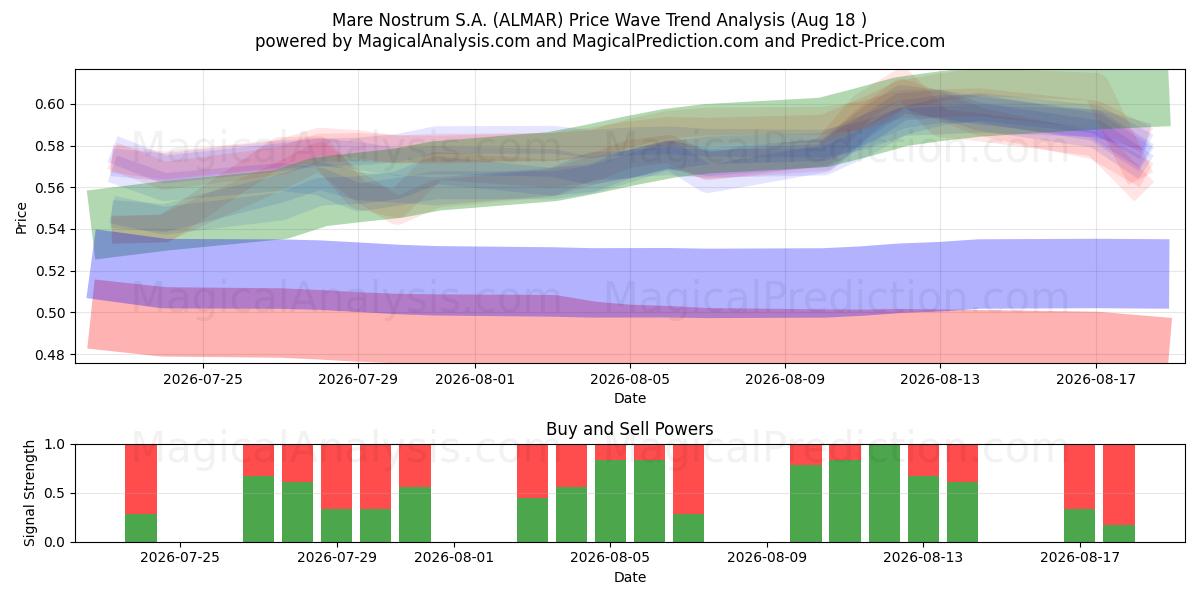  Mare Nostrum S.A. (ALMAR) Support and Resistance area (14 Aug) 