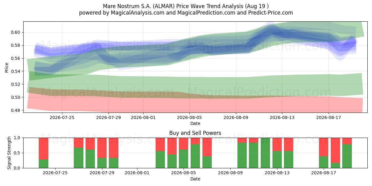  Mare Nostrum S.A. (ALMAR) Support and Resistance area (18 Aug) 