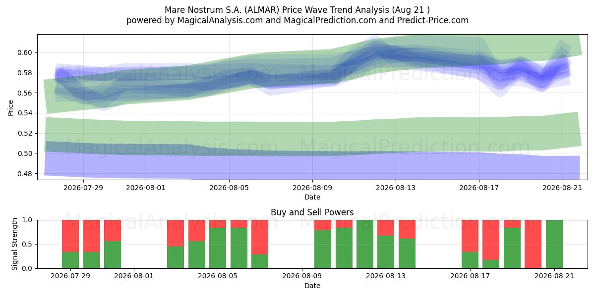  Mare Nostrum S.A. (ALMAR) Support and Resistance area (19 Aug) 