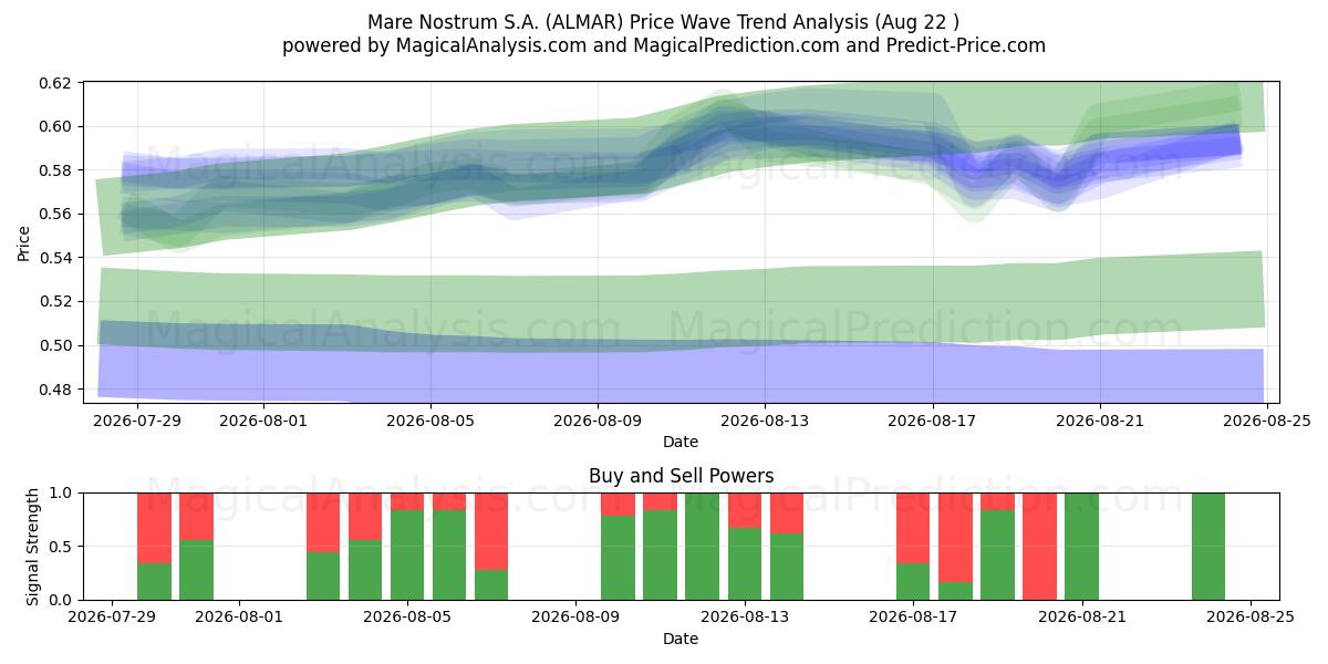  Mare Nostrum S.A. (ALMAR) Support and Resistance area (21 Aug) 