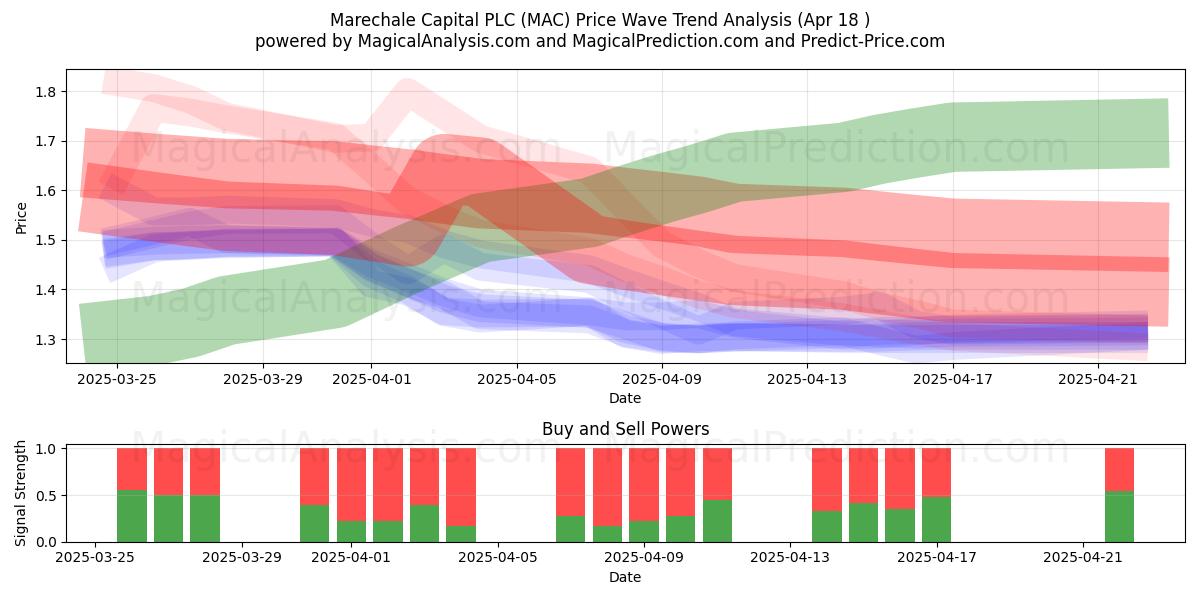  Marechale Capital PLC (MAC) Support and Resistance area (18 Apr) 