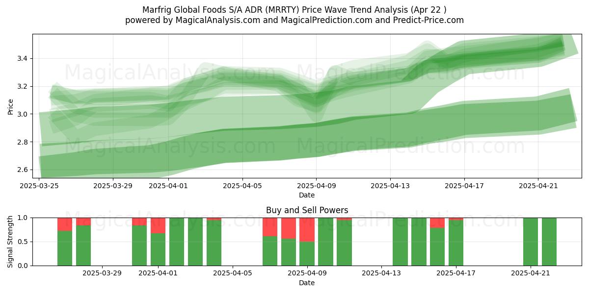  Marfrig Global Foods S/A ADR (MRRTY) Support and Resistance area (22 Apr) 