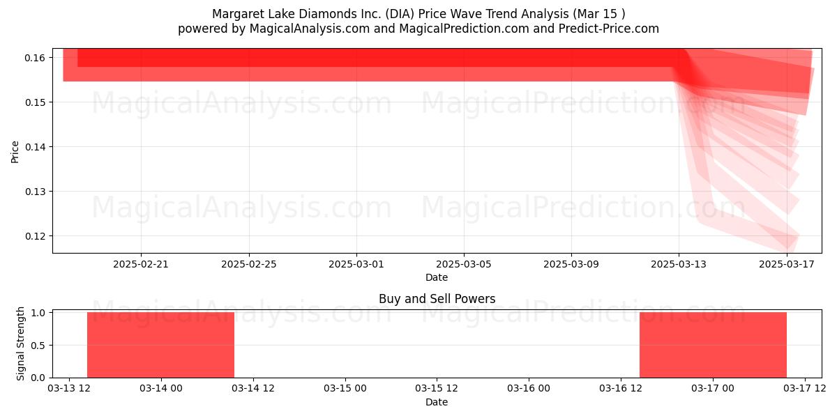  Margaret Lake Diamonds Inc. (DIA) Support and Resistance area (15 Mar) 