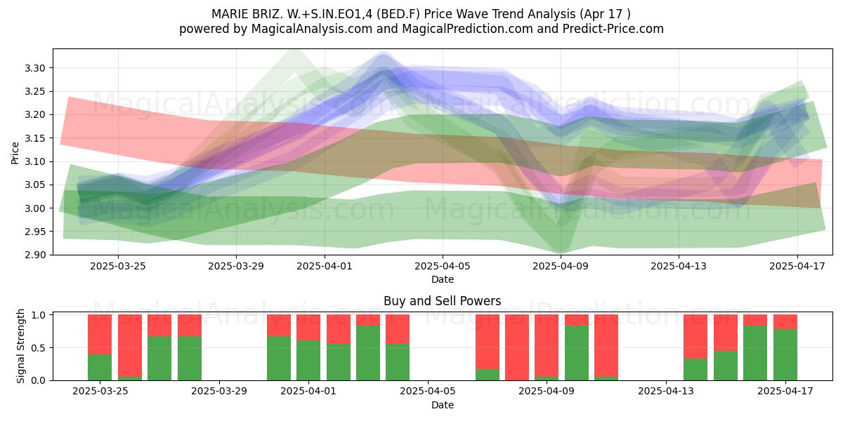  MARIE BRIZ. W.+S.IN.EO1,4 (BED.F) Support and Resistance area (17 Apr) 