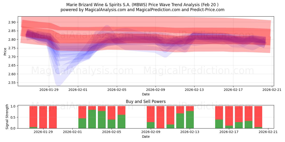  Marie Brizard Wine & Spirits S.A. (MBWS) Support and Resistance area (19 Feb) 