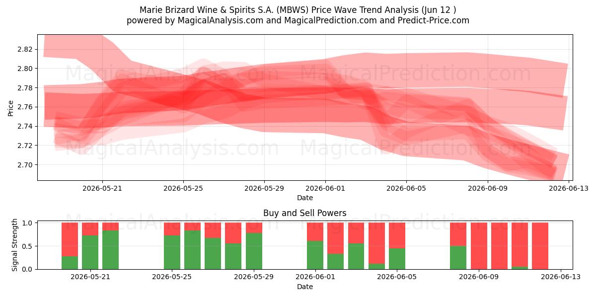  Marie Brizard Wine & Spirits S.A. (MBWS) Support and Resistance area (11 Jun) 