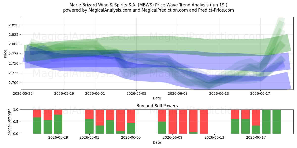  Marie Brizard Wine & Spirits S.A. (MBWS) Support and Resistance area (18 Jun) 