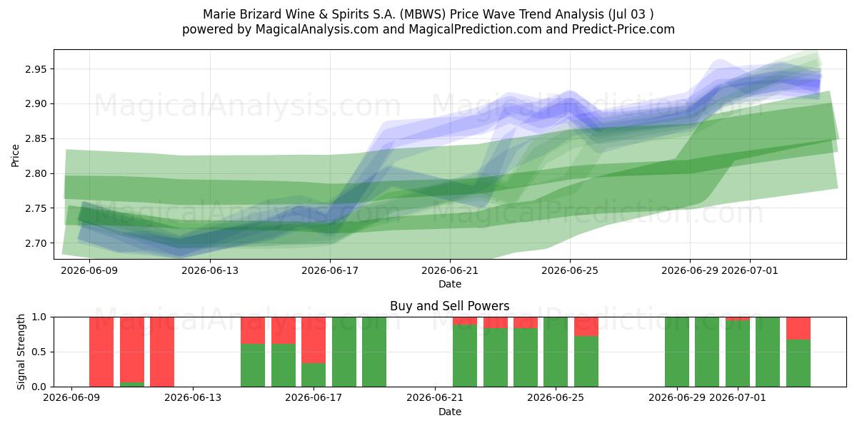  Marie Brizard Wine & Spirits S.A. (MBWS) Support and Resistance area (02 Jul) 